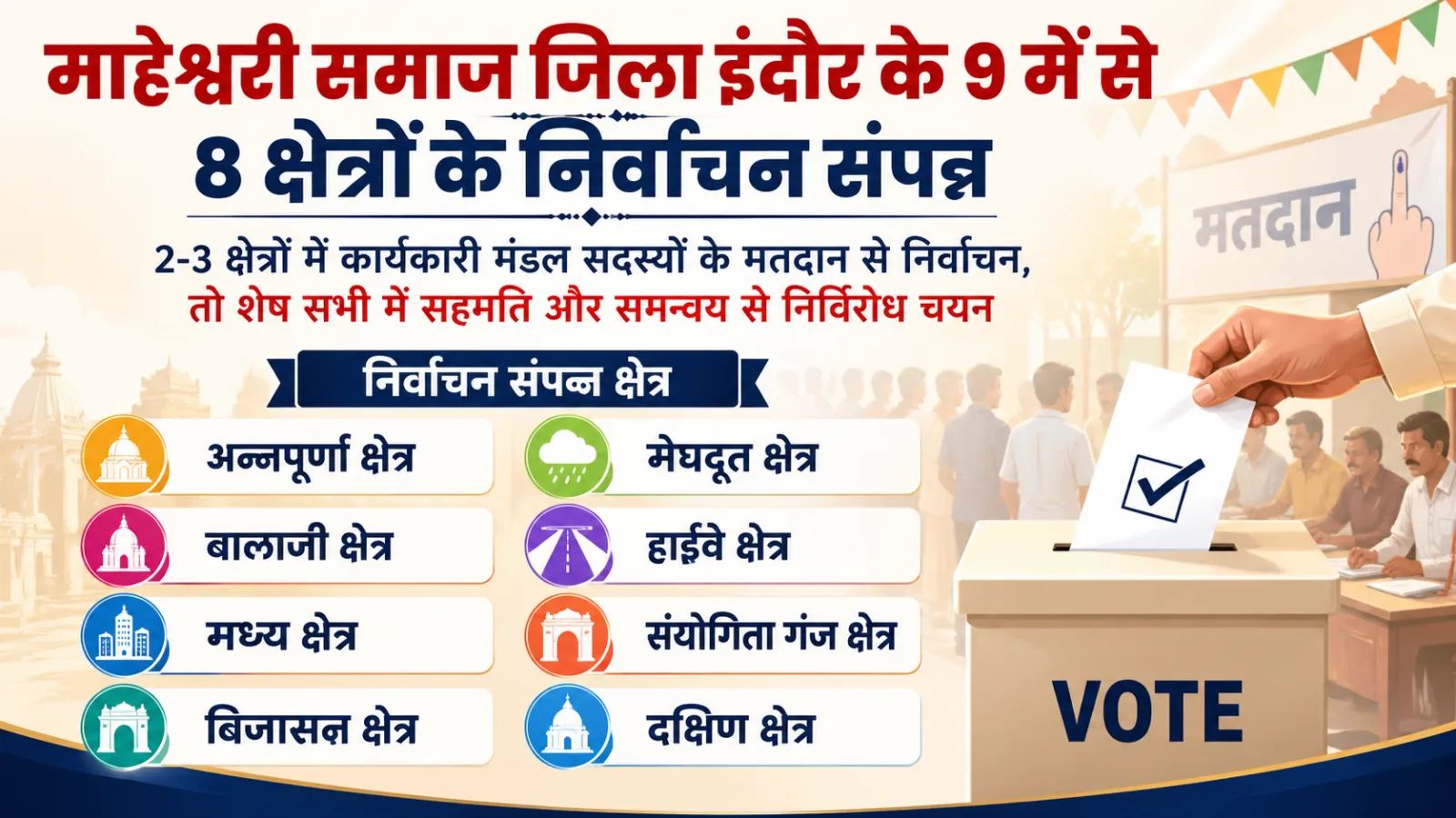 माहेश्वरी समाज जिला इंदौर के 9 में से 8 क्षेत्रों के निर्वाचन संपन्न, 2-3 क्षेत्रों में कार्यकारी मंडल सदस्यों के मतदान से निर्वाचन, तो शेष सभी में सहमति व समन्वय से निर्विरोध चयन